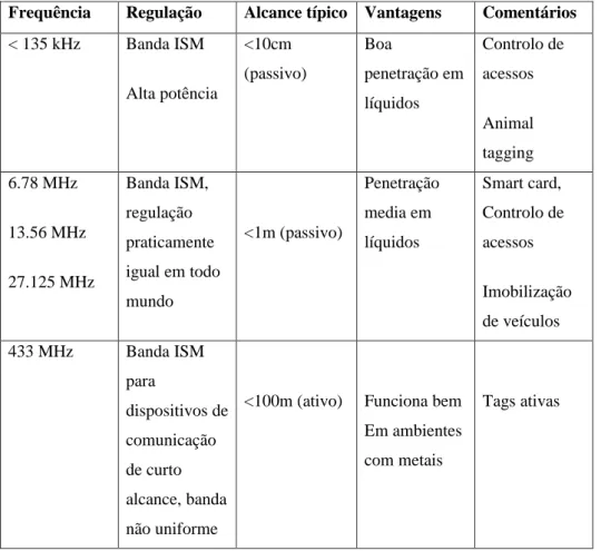 Tabela 3- Tabela demonstrativa das bandas do funcionamento do RFID Frequência  Regulação  Alcance típico  Vantagens  Comentários 