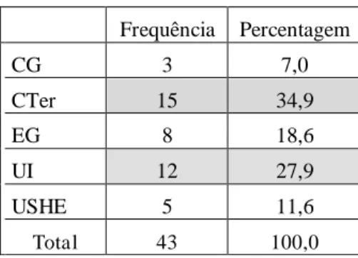 Tabela n.º 1- Unidade  Frequência  Percentagem  CG  3  7,0  CTer  15  34,9  EG  8  18,6  UI  12  27,9  USHE  5  11,6  Total  43  100,0 