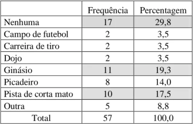 Tabela n.º 12- Infraestruturas desportivas de propriedade da GNR utilizadas 