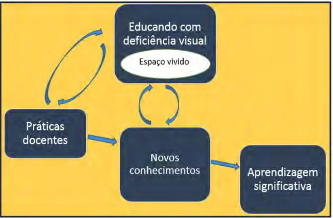 Figura 2: Representação simplificada do processo de aprendizagem significativa a partir do trabalho com o  espaço vivido do educando com deficiência visual 