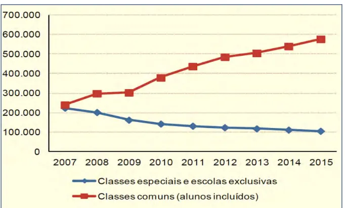 Figura 1: Brasil. Educação especial – número de matrículas no ensino fundamental. 2007 a 2015 