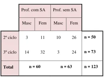 Tabela 1 – Distribuição dos professores do ensino regular, com e sem alunos SA,  por ciclos de ensino e sexo