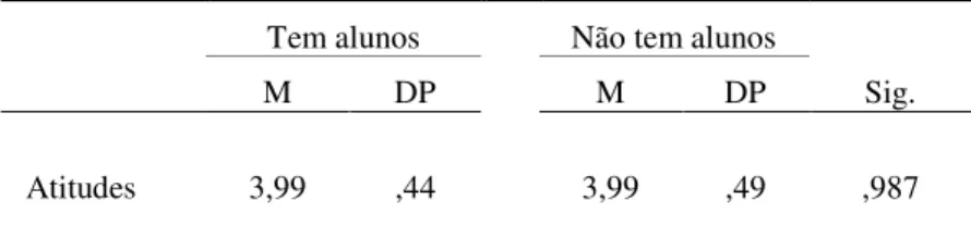 Tabela 4 – Valores médios e desvios padrão nas atitudes inclusivas entre os grupos de professores,   com/sem alunos com SA  