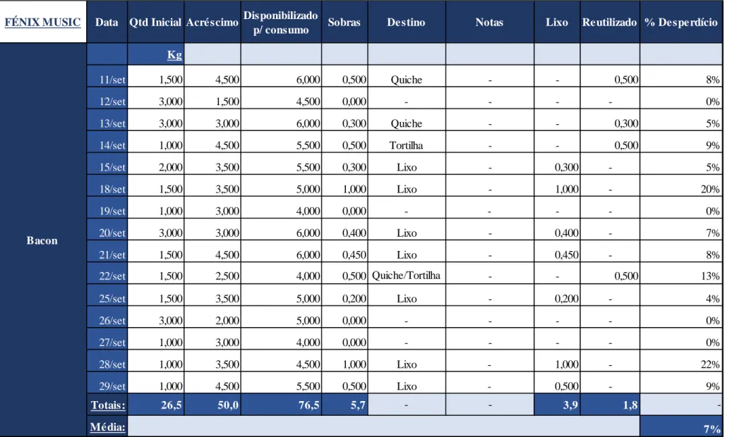 Tabela 6  –  FXM - Desperdícios Bacon 