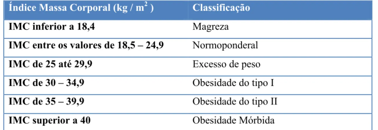 Tabela 1 - Classifição Segundo a OMS da distribuição da gordura corporal/peso 