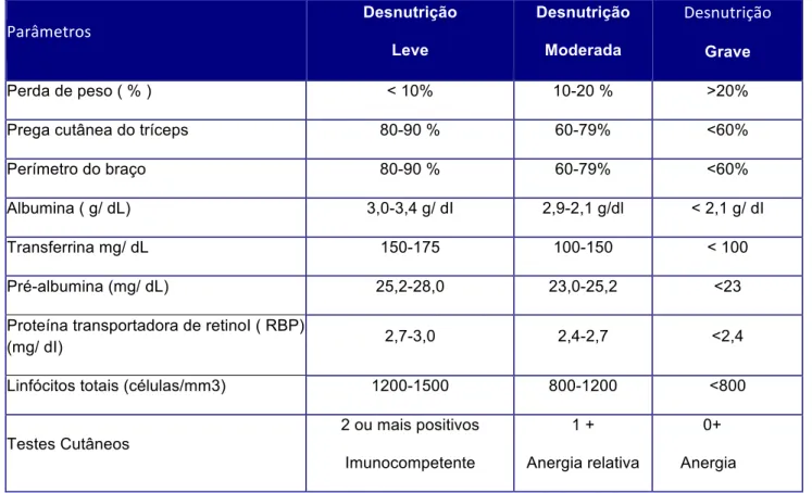 Tabela 2- Classificação dos diversos tipos de desnutrição de acordo com a composição corporal e  analítica do sujeito  