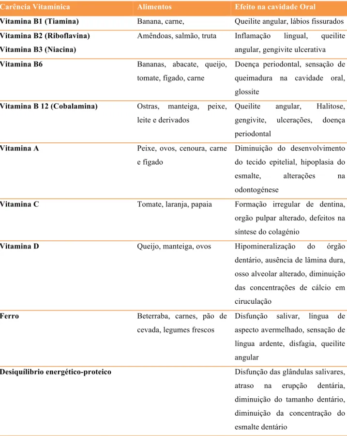 Tabela 4 - Relação entre a carência vitamínica e os efeitos na cavidade oral 