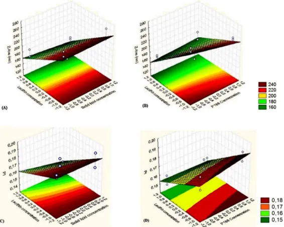 Fig. 2. Surface response chart of the effect of the concentration of S100 and lecithin on the Z-Ave (A) and PI (C) and the effect of the concentration of lecithin and poloxamer 188 on the Z-Ave (B) and PI (D).