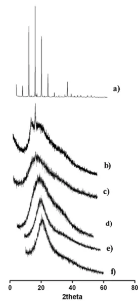 Fig. 5. X-ray diffraction patterns of (a) bulk CTAB, (b) bulk S100 and CTAB-LN with different concentrations (c) 0.25 wt%, (d) 0.50 wt%, (e) 0.75 wt% and (f) 1.0 wt%.