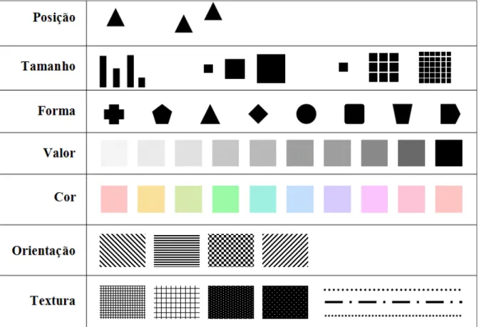Figura 20 – Elementos visuais de Jacques Bertin (elaborado pela autora com base   no diagrama de Quintão &amp; Triska (2014, p