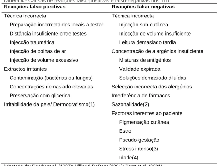 Tabela 4 - Causas de reacções falso-positivas e falso-negativas nos TID. 