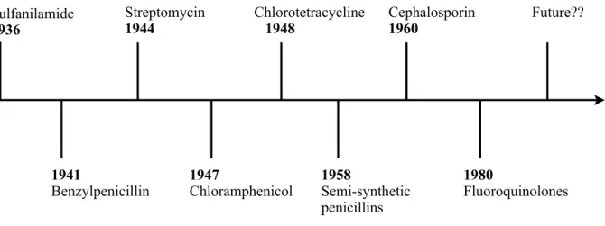 Figure 1. Illustrates the timeline of the antibiotics. Entry  of a new antibiotic drug  into marketplace  involves huge  amount of research, money and  many years of clinical  phase trials