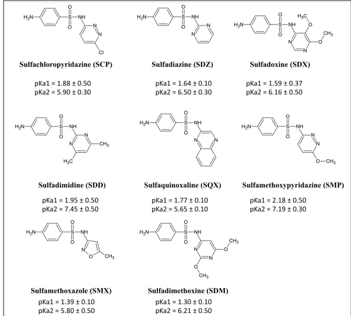 Figure 3. Structure of sulfonamides studied and their dissociation constant values.