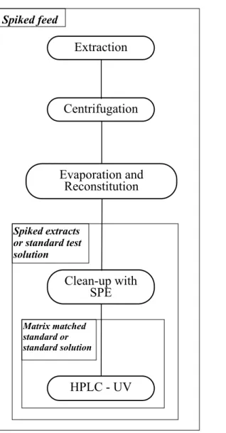 Figure 5. Illustrating the use of spiked feed, spiked extracts and standard solutions for  optimization of the method