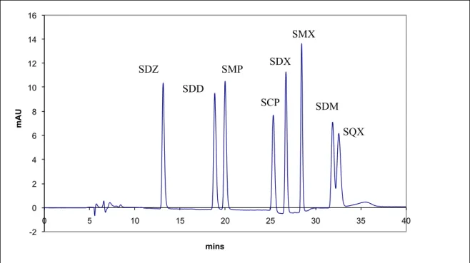 Figure 6. Chromatogram of a standard solution showing the separation of  sulfonamides