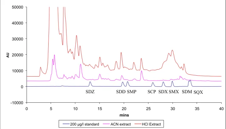 Figure 7. Chromatograms of blank extract extracted with 0.05 M HCl and blank extract extracted  with ACN (5% water)