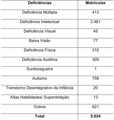 Tabela 1: Quantitativos de deficiências atendidas pela Educação Especial na Baixada Fluminense (2015)  Deficiências  Matrículas  Deficiência Múltipla  413  Deficiência Intelectual  2.461  Deficiência Visual  45  Baixa Visão  77  Deficiência Física  310  De