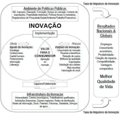 Fig. 8 Ecossistema de inovação (adaptado de Milbergs, 2004) In Ferreira, Ana. M. (2008a)