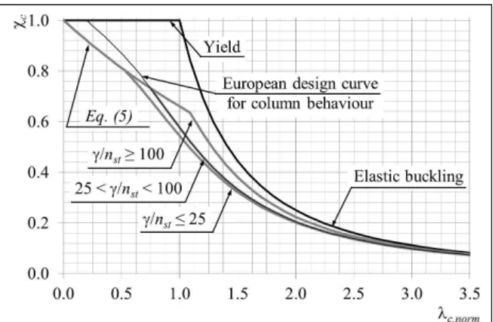 Fig. 2 presents the reduction factor for the column buckling behaviour (χ c ) obtained using the de- de-sign proposal