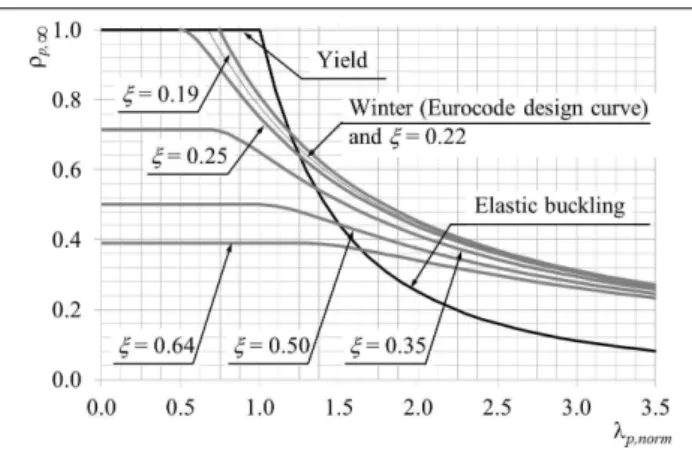 Fig. 3.  Reduction factor for the plate buckling behaviour obtained using the design proposal with different values of the  parameter ξ 