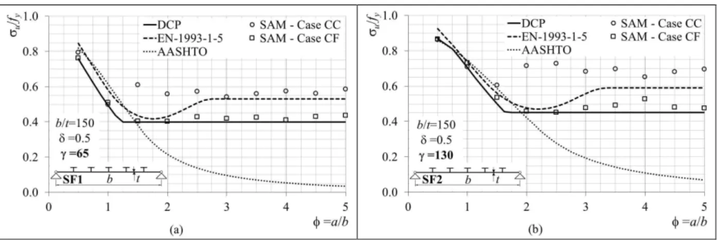 Fig. 4.  Comparison between the ultimate strength obtained by the design proposal (DCP), the semi-analytical model  (SAM) and current bridge design rules for the stiffened flanges with the cross-section: (a) SF1 and (b) SF2 