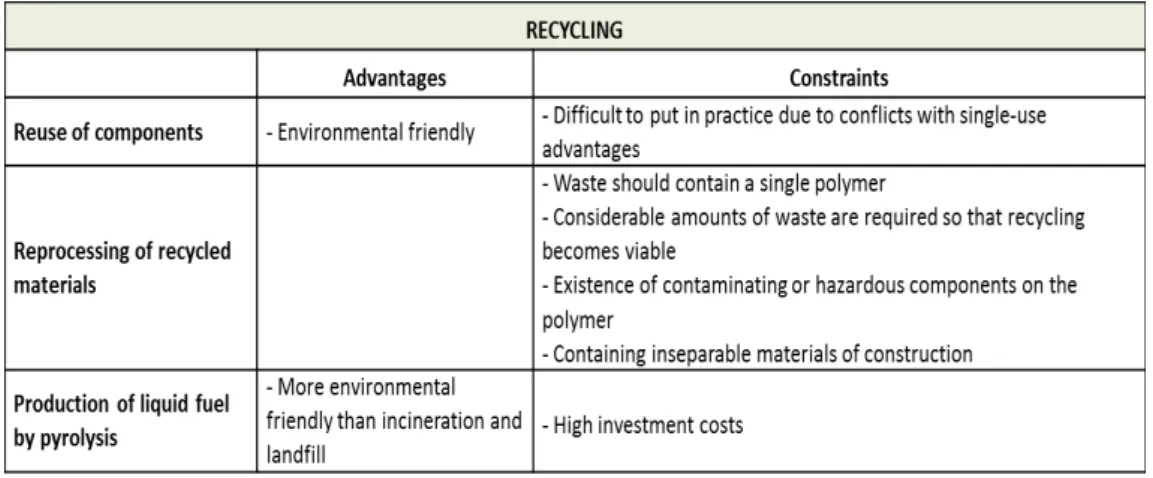 Table 2. Recycling advantages and constraints. Adapted from Pora, H., &amp; Rawlings, B