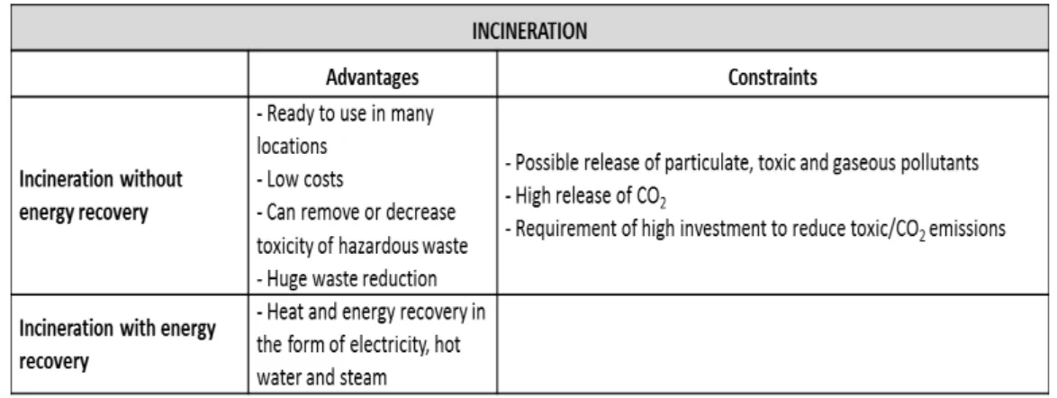Table 4. Landfill advantages and constraints. Adapted from Pora, H., &amp; Rawlings, B