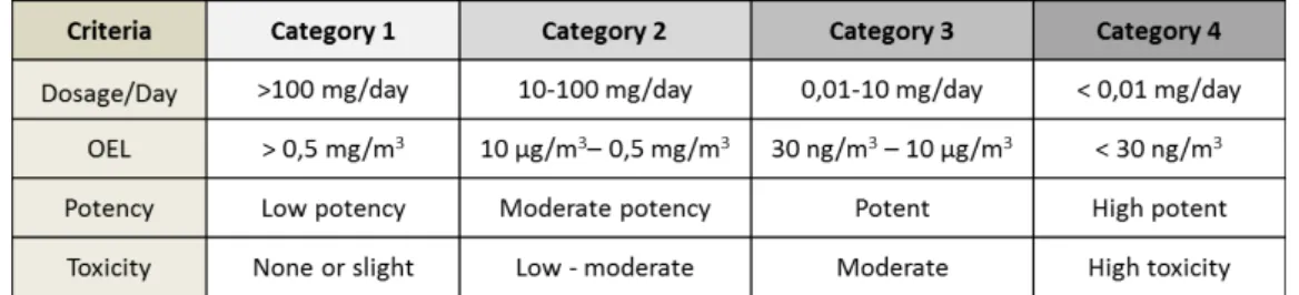 Table 5. High potency API evaluation and categorization. Adapted from Farris, J. P., Ader, A