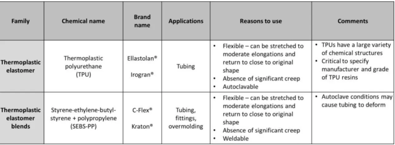 Table 7. Example of plastics used for tubing (Thermoplastic elastomer). Adapted from Repetto, R., et al