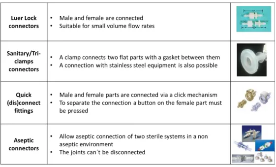 Table 10. Different types of connectors. Adapted from Rothe, S. &amp; Eibl D. (2011), Niazi, S