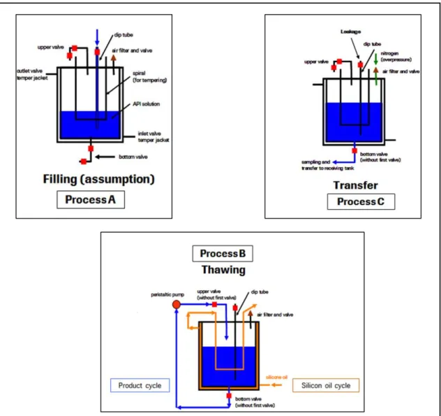 Figure 13. US Cryo-vessel type: Filling, Thawing and Transfer processes
