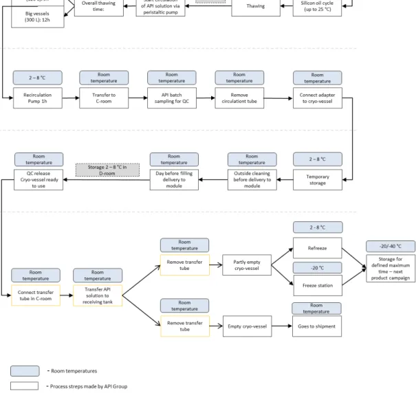 Figure 18. Today’s Cryo-vessel process cycle in Roche Diagnostics GmbH, Mannheim