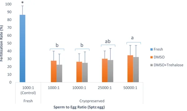 Figure 5 – Fertilization rate using different sperm-to-egg ratios in  Crassostrea angulata (n=9)
