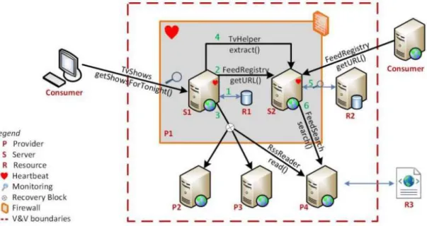 Figura 2.7: Exemplo SOA – Aplicação do método FMEA a ambiente SOA [14] 