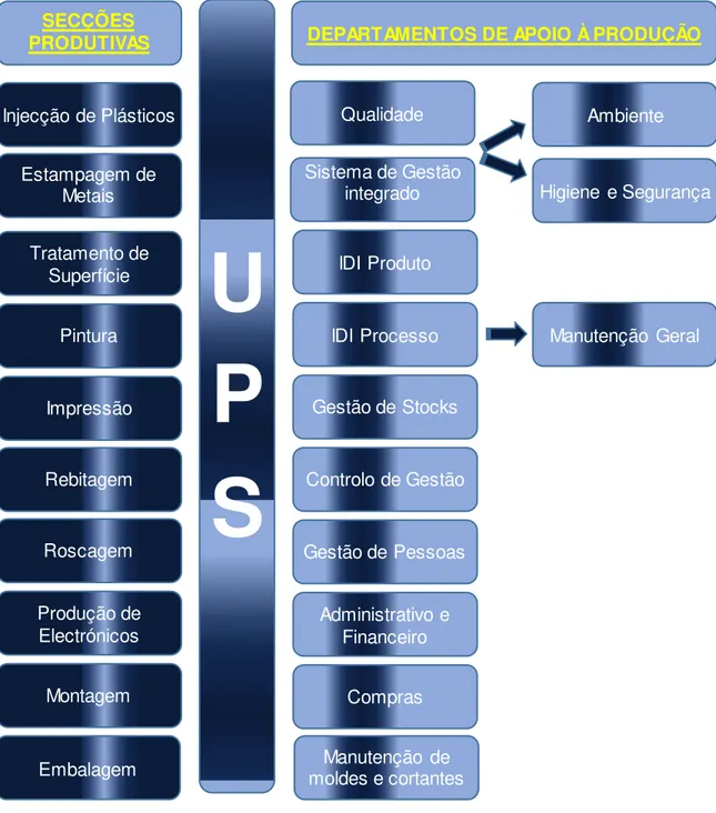 Figura 2. 7 – Diagrama dos departamentos de apoio à produção da UPS  – Efapel 