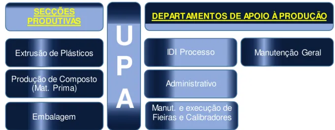 Figura 2. 8 - Diagrama dos departamentos de apoio à produção da UPA - Efapel