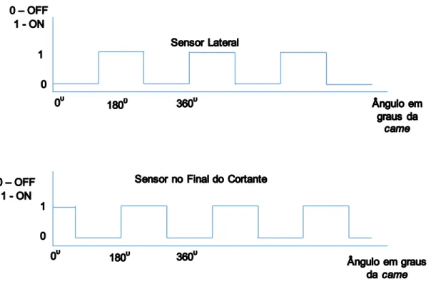 Figura 3. 7 – Diagrama temporal dos sinais de saída dos detetores do cortante 