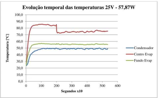 Figura 5.6  –  Evolução das temperaturas ao longo do tempo para a potência 83,8 Watt. 
