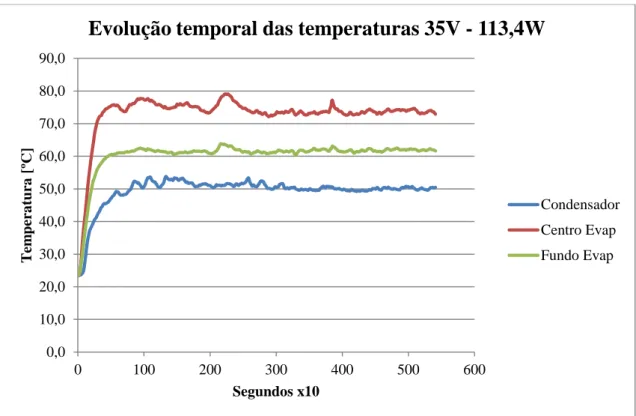 Figura 5.8 – Evolução das temperaturas ao longo do tempo para a potência 148 Watt. 
