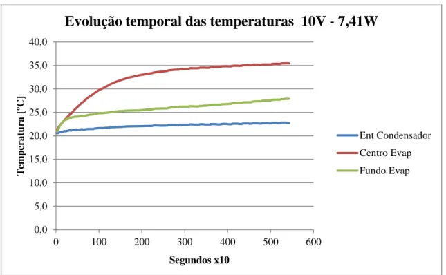 Figura 5.13  –  Evolução das temperaturas ao longo do tempo para a potência 16,7 Watt