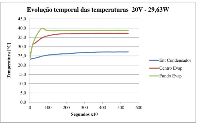 Figura 5.15  –  Evolução das temperaturas ao longo do tempo para a potência 46,3 Watt