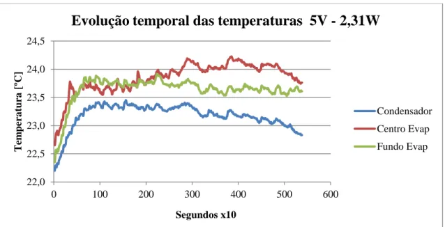 Figura 5.1   –  Evolução das temperaturas ao longo do tempo para a potência 2,31 Watt