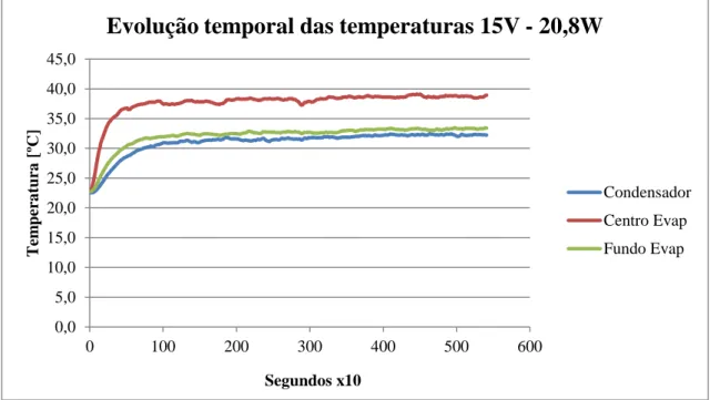 Figura 5.3  – Evolução das temperaturas ao longo do tempo para a potência 20,8 Watt. 