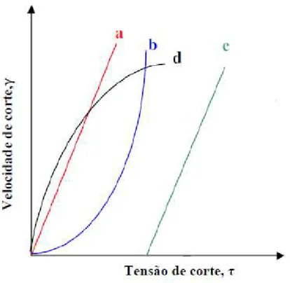 Figura 11 – Relação entre velocidade de corte, e tensão de corte, de vários sistemas: (a)  Newtoniano; (b) Pseudo-plástico; (c) Binghamiano; (d) Dilatante [44]
