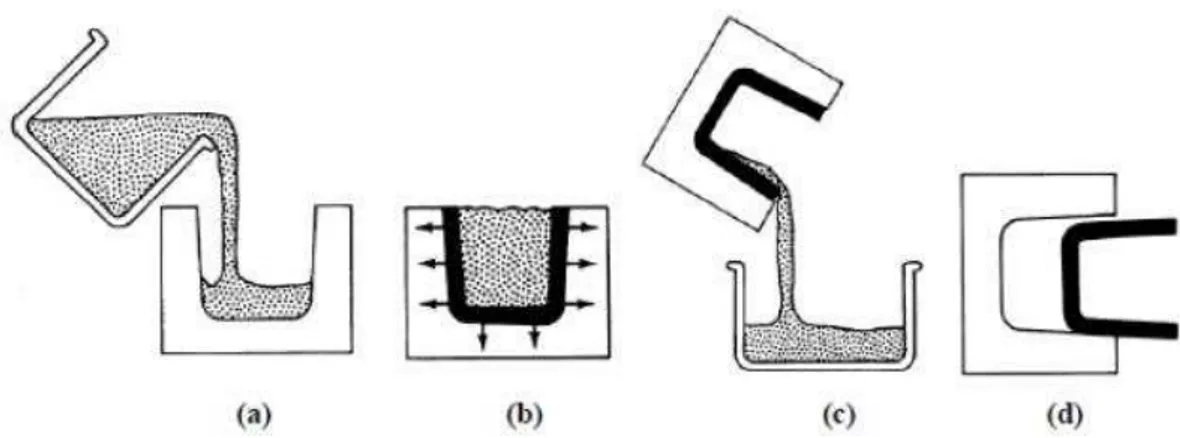 Figura 12 – Processo de enchimento por barbotina. (a) a suspensão é vazada para o molde em  gesso poroso; (b) absorção do líquido suspensor; (c) vazamento da suspensão em excesso; (d) 