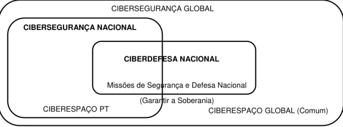 Figura 1 - Relação entre os conceitos: Cibersegurança e Ciberdefesa no contexto nacional 