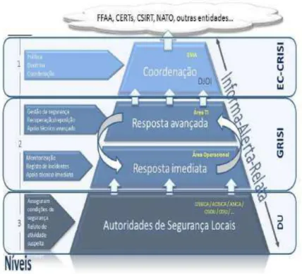 Figura 4 - Estrutura e Organização da CRISI (Retirado do PCA  16)