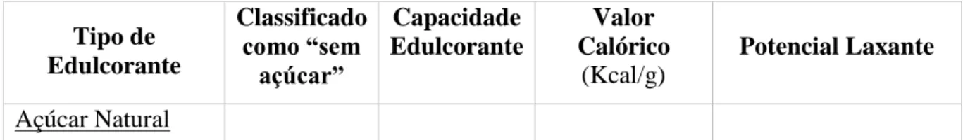 Tabela I: Comparação das características dos açúcares naturais, açúcares alcoólicos e  edulcorantes