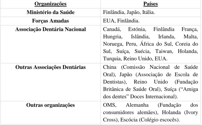 Tabela III: Organizações que recomendam o uso de pastilha elástica com xilitol como  medida preventiva da cárie