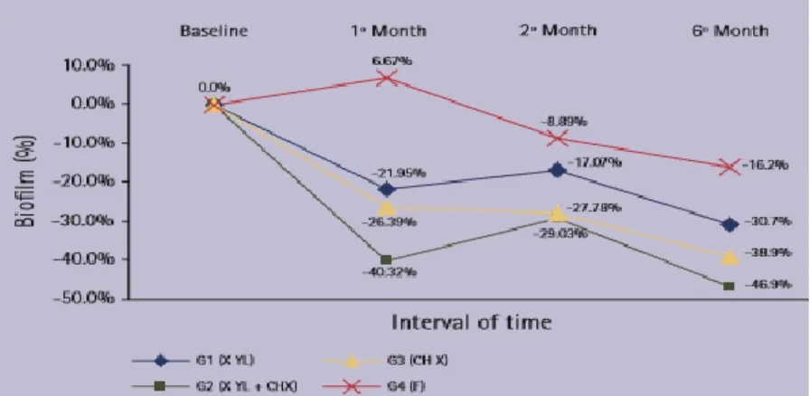 Figura 8: Ação do xilitol, xilitol+ clorohexidina, clorohexidina e flúor sobre o biofilme